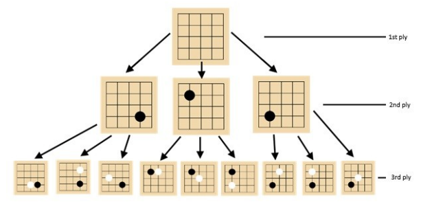A diagram from the project showing the Monte Carlo Tree Search flow