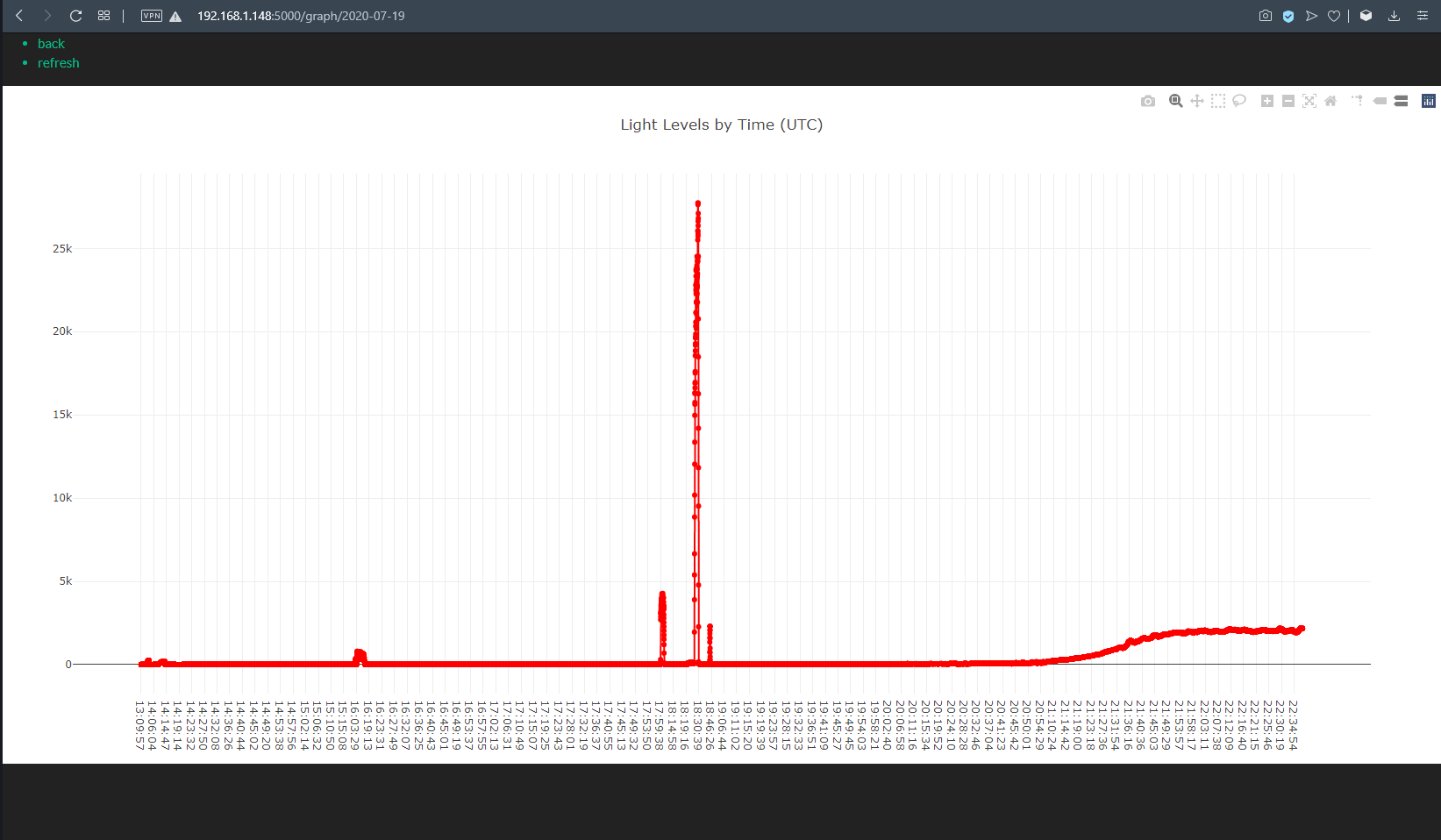 A graph of recorded light levels over time used for debugging and tuning