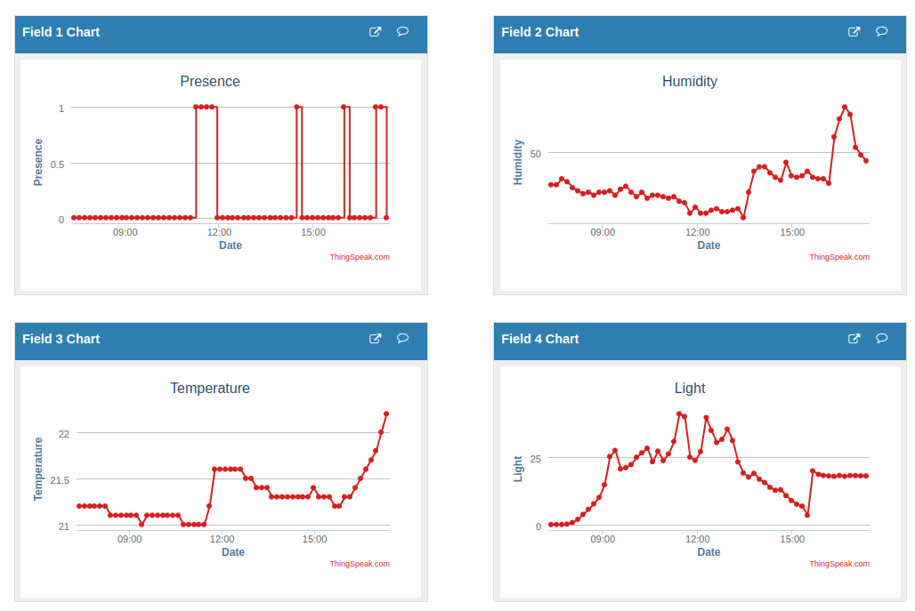 Charts showing the environmental data collected from the practice space