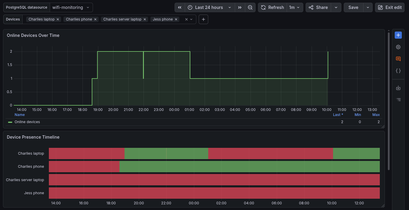 Grafana dashboard showing historical device monitoring data from DB