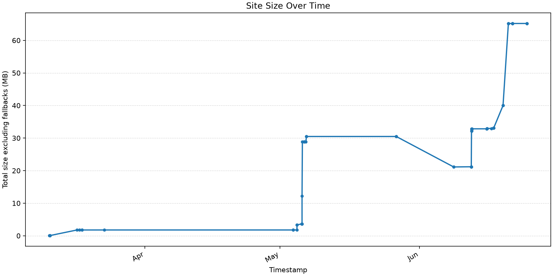 Line chart showing generated site size excluding fallback images before the optimisation work.