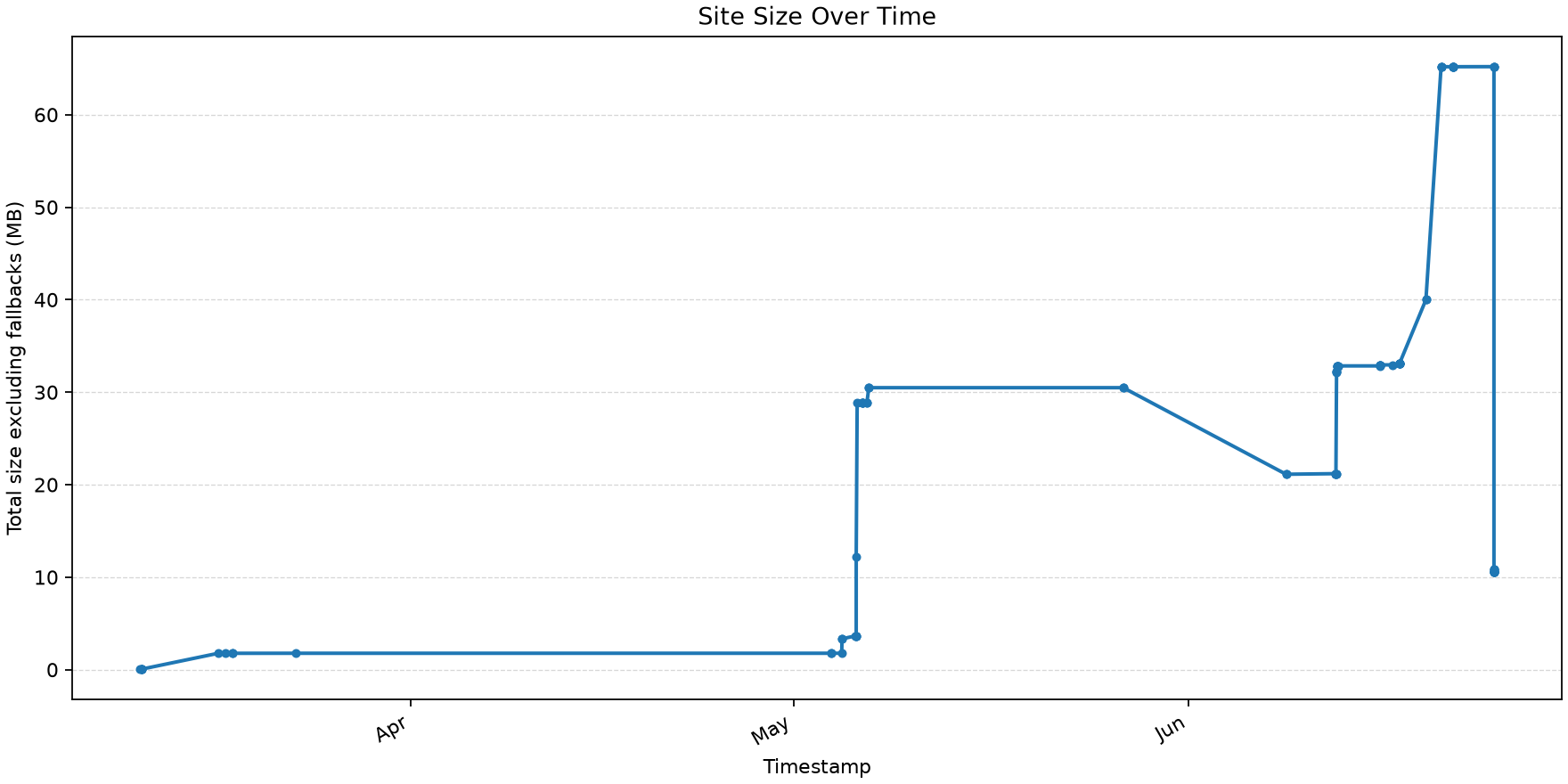 Line chart showing generated site size excluding fallback images over time, including the optimisation work.